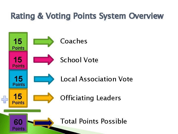 Rating & Voting Points System Overview 15 Coaches 15 School Vote 15 Local Association