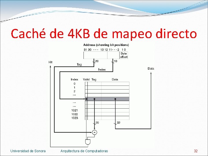 Caché de 4 KB de mapeo directo Universidad de Sonora Arquitectura de Computadoras 32