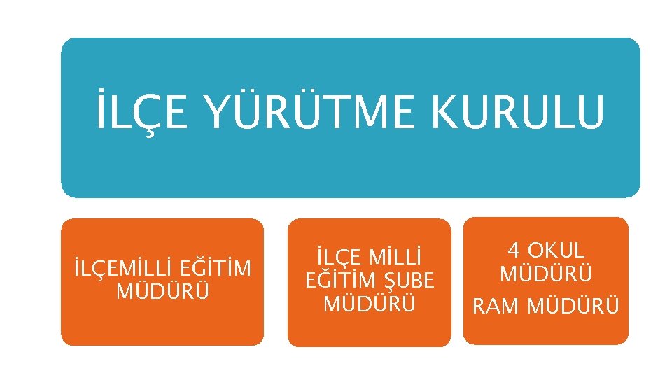 İLÇE YÜRÜTME KURULU İLÇEMİLLİ EĞİTİM MÜDÜRÜ İLÇE MİLLİ EĞİTİM ŞUBE MÜDÜRÜ 4 OKUL MÜDÜRÜ