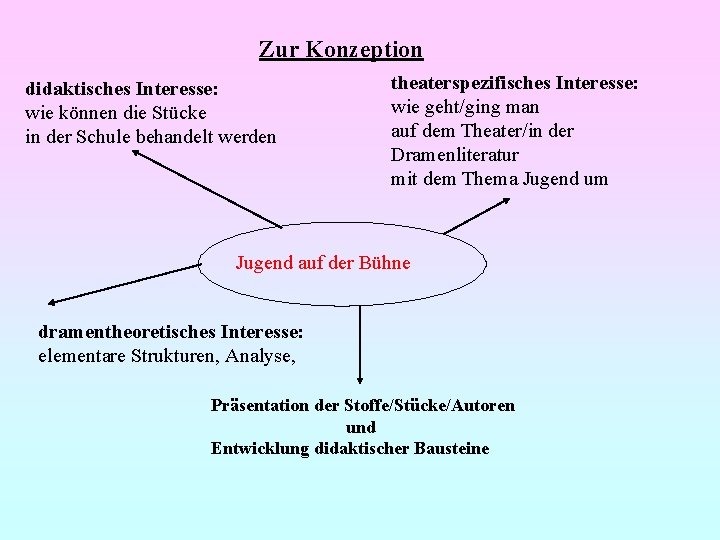 Zur Konzeption didaktisches Interesse: wie können die Stücke in der Schule behandelt werden theaterspezifisches