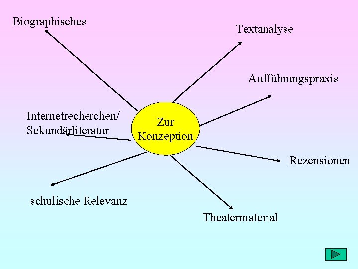 Biographisches Textanalyse Aufführungspraxis Internetrecherchen/ Sekundärliteratur Zur Konzeption Rezensionen schulische Relevanz Theatermaterial 