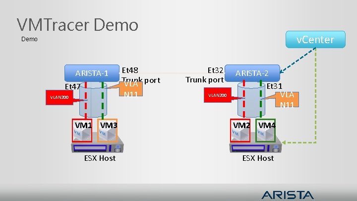 VMTracer Demo v. Center Demo ARISTA-1 Et 47 VLAN 200 Et 48 Trunk port