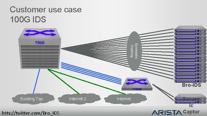 Customer use case 100 G IDS Symmetric Hashing Bro-IDS Existing Tap htts: //twitter. com/Bro_IDS