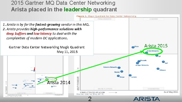 2015 Gartner MQ Data Center Networking Arista placed in the leadership quadrant 1. Arista