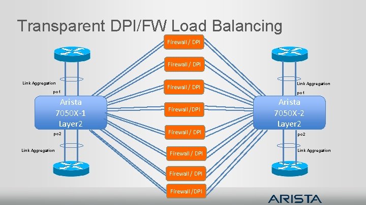 Transparent DPI/FW Load Balancing Firewall / DPI Link Aggregation po 1 Arista 7050 X-1