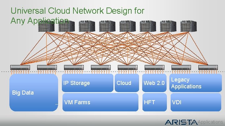 Universal Cloud Network Design for Any Application IP Storage Cloud Web 2. 0 Legacy