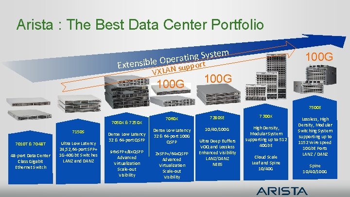 Arista : The Best Data Center Portfolio stem y S g n i t