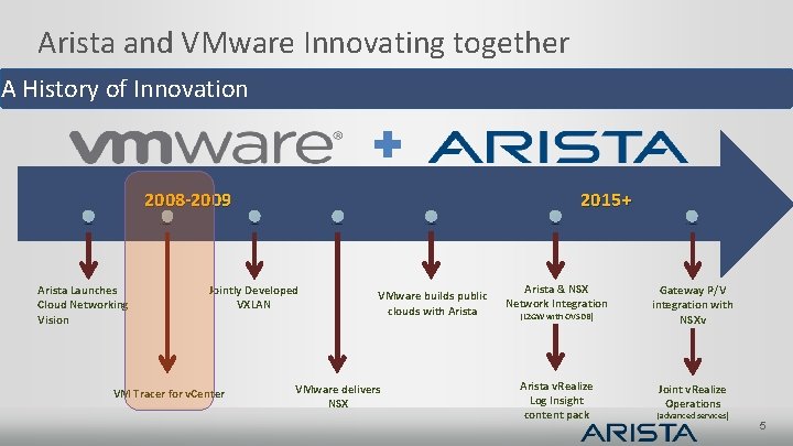 Arista and VMware Innovating together A History of Innovation ✚ 2008 -2009 Arista Launches