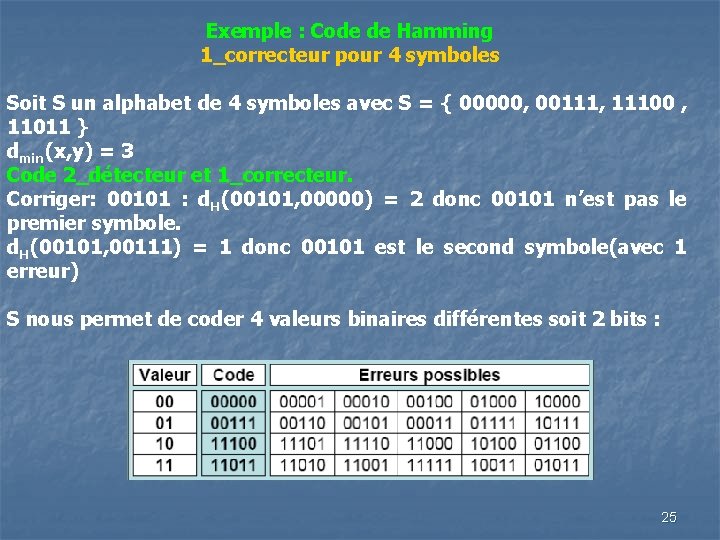 Exemple : Code de Hamming 1_correcteur pour 4 symboles Soit S un alphabet de