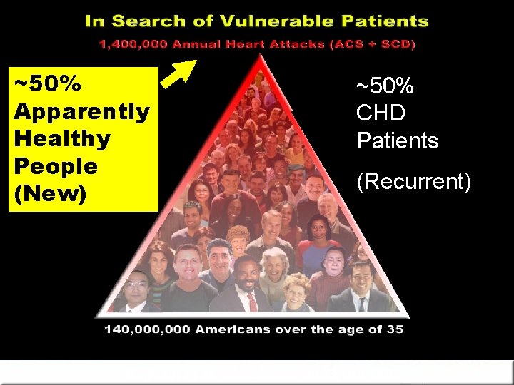 ~50% Apparently Healthy People (New) ~50% CHD Patients (Recurrent) CVD Genotyping? Naghavi et al.