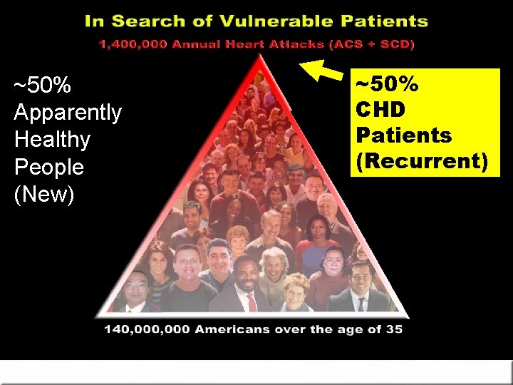 ~50% Apparently Healthy People (New) ~50% CHD Patients (Recurrent) CVD Genotyping? Naghavi et al.