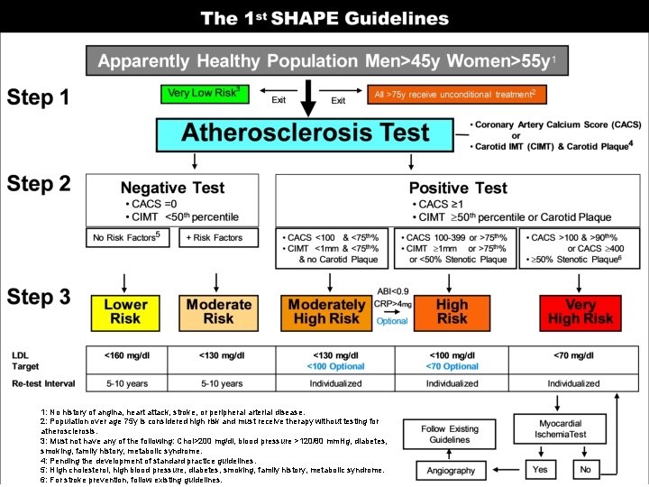 1: No history of angina, heart attack, stroke, or peripheral arterial disease. 2: Population