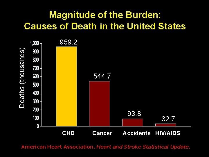 Magnitude of the Burden: Causes of Death in the United States Deaths (thousands) 959.