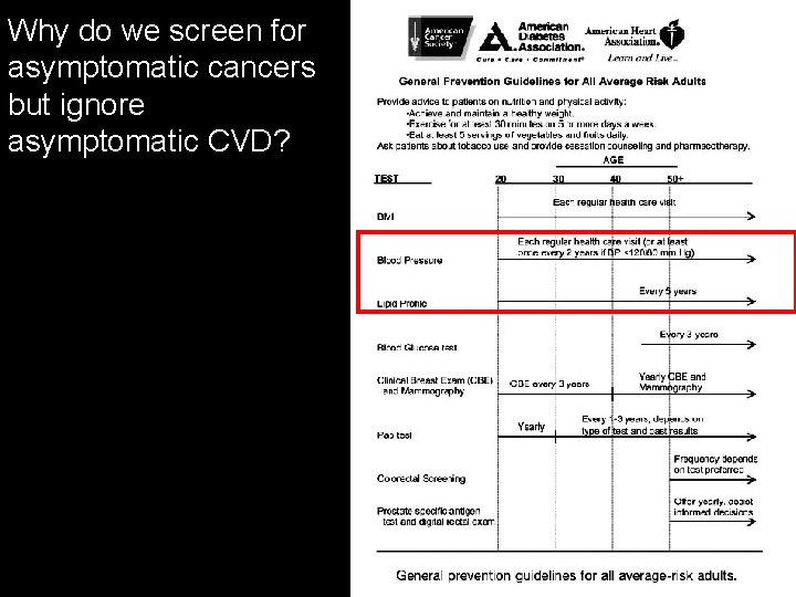 Why do we screen for asymptomatic cancers but ignore asymptomatic CVD? 