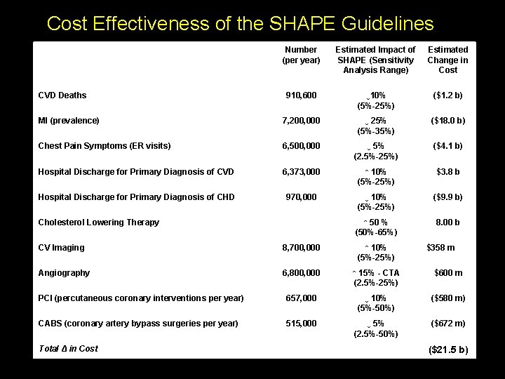 Cost Effectiveness of the SHAPE Guidelines Number (per year) Estimated Impact of SHAPE (Sensitivity