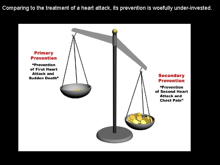 Comparing to the treatment of a heart attack, its prevention is woefully under-invested. 