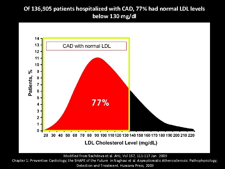 Of 136, 905 patients hospitalized with CAD, 77% had normal LDL levels below 130