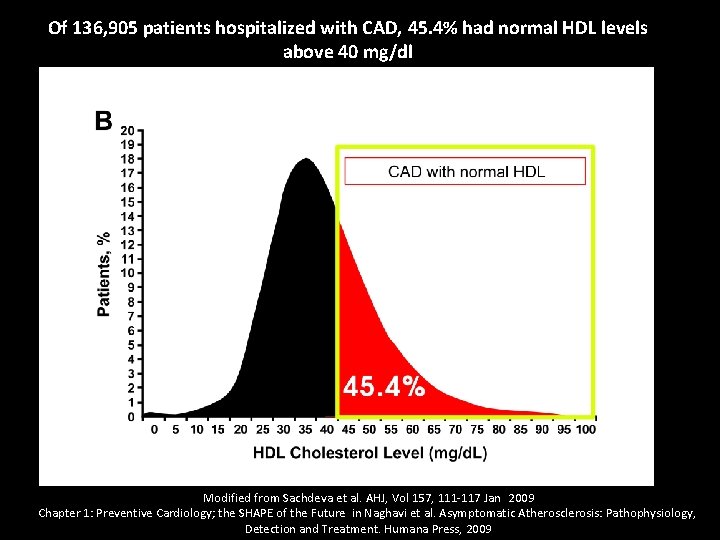 Of 136, 905 patients hospitalized with CAD, 45. 4% had normal HDL levels above