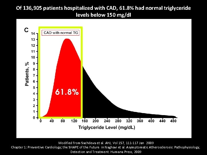Of 136, 905 patients hospitalized with CAD, 61. 8% had normal triglyceride levels below