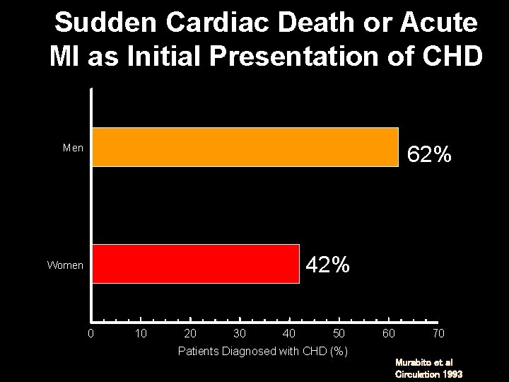 Sudden Cardiac Death or Acute MI as Initial Presentation of CHD 62% Men 42%