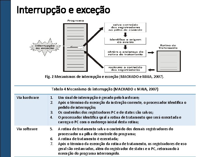Interrupção e exceção Fig. 2 Mecanismos de interrupção e exceção (MACHADO e MAIA, 2007).