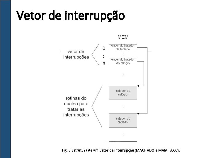 Vetor de interrupção Fig. 3 Estrutura de um vetor de interrupção (MACHADO e MAIA,