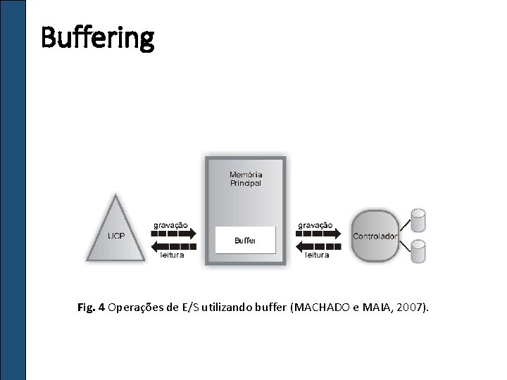 Buffering Fig. 4 Operações de E/S utilizando buffer (MACHADO e MAIA, 2007). 