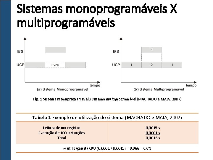 Sistemas monoprogramáveis X multiprogramáveis Fig. 1 Sistema monoprogramável x sistema multiprogramável (MACHADO e MAIA,