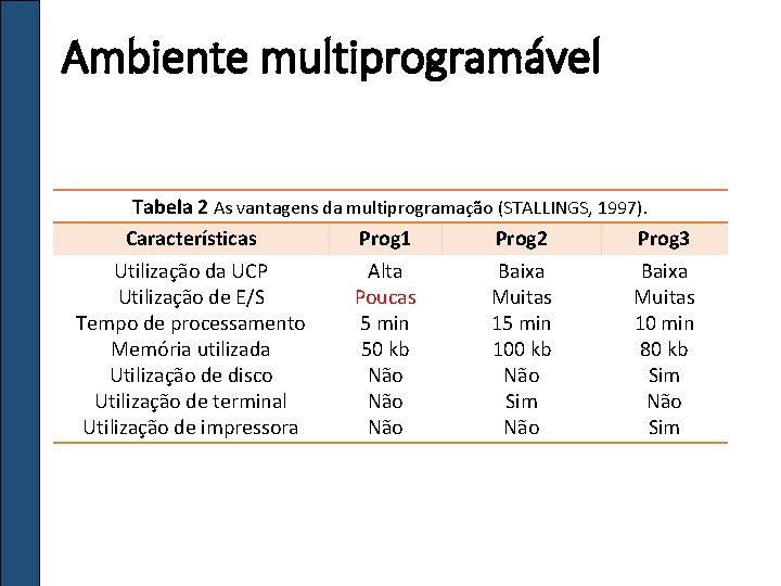 Ambiente multiprogramável Tabela 2 As vantagens da multiprogramação (STALLINGS, 1997). Características Prog 1 Prog