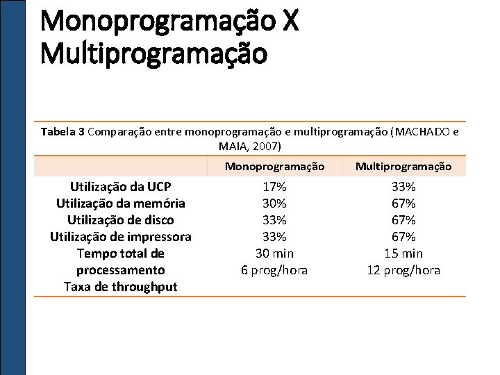 Monoprogramação X Multiprogramação Tabela 3 Comparação entre monoprogramação e multiprogramação (MACHADO e MAIA, 2007)