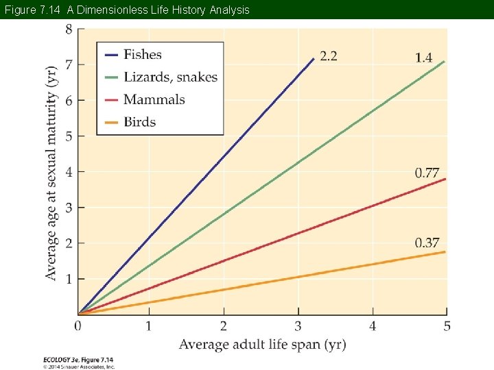 Figure 7. 14 A Dimensionless Life History Analysis 