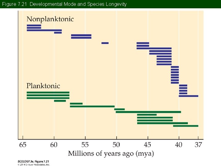 Figure 7. 21 Developmental Mode and Species Longevity 