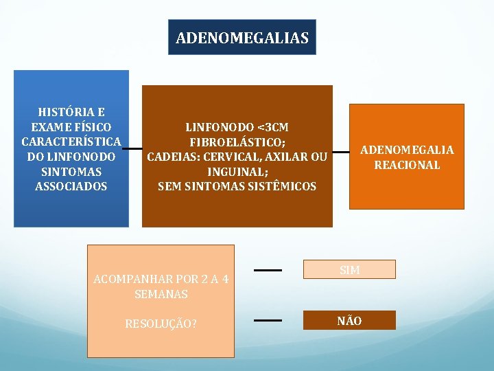 ADENOMEGALIAS HISTÓRIA E EXAME FÍSICO CARACTERÍSTICA DO LINFONODO SINTOMAS ASSOCIADOS LINFONODO <3 CM FIBROELÁSTICO;