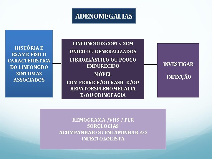 ADENOMEGALIAS HISTÓRIA E EXAME FÍSICO CARACTERÍSTICA DO LINFONODO SINTOMAS ASSOCIADOS LINFONODOS COM < 3