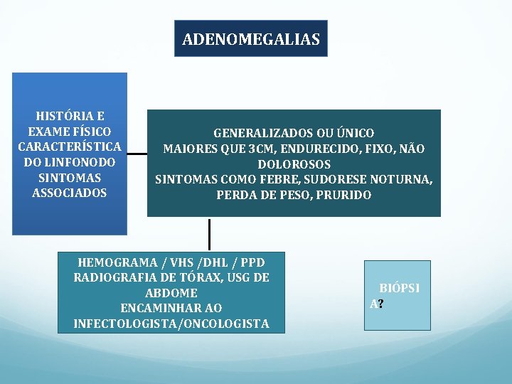 ADENOMEGALIAS HISTÓRIA E EXAME FÍSICO CARACTERÍSTICA DO LINFONODO SINTOMAS ASSOCIADOS GENERALIZADOS OU ÚNICO MAIORES