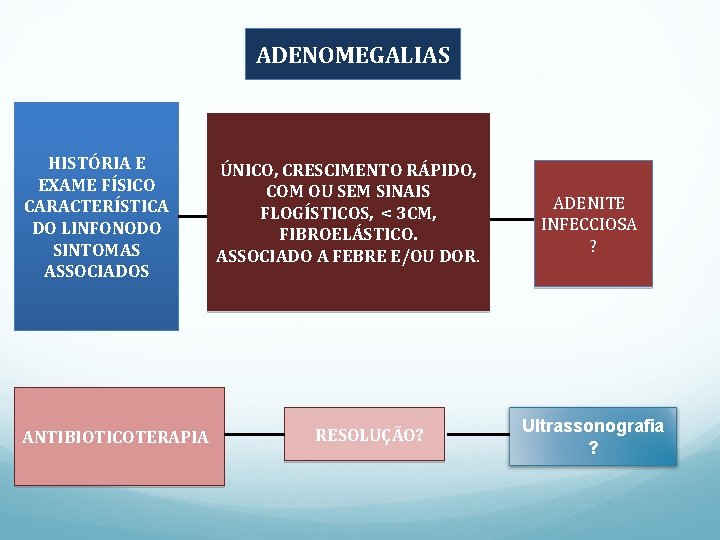 ADENOMEGALIAS HISTÓRIA E EXAME FÍSICO CARACTERÍSTICA DO LINFONODO SINTOMAS ASSOCIADOS ANTIBIOTICOTERAPIA ÚNICO, CRESCIMENTO RÁPIDO,