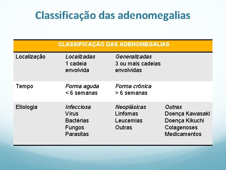 Classificação das adenomegalias CLASSIFICAÇÃO DAS ADENOMEGALIAS Localização Localizadas 1 cadeia envolvida Generalizadas 3 ou