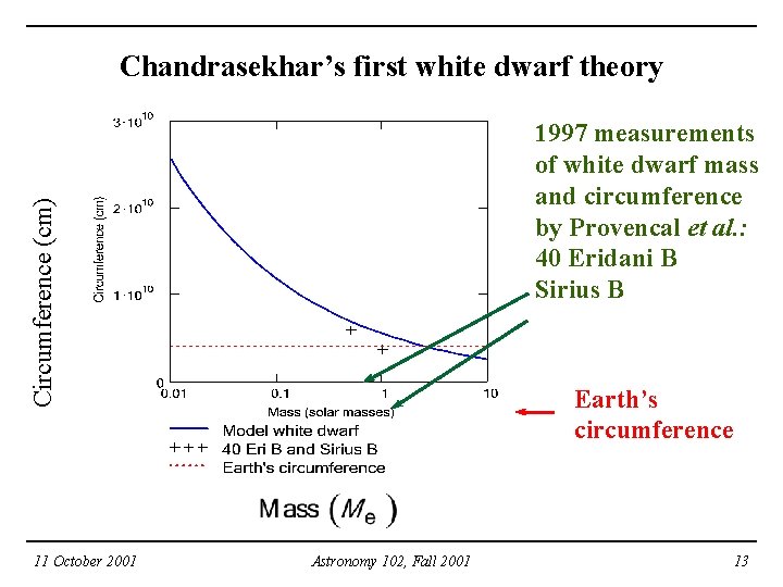 Chandrasekhar’s first white dwarf theory Circumference (cm) 1997 measurements of white dwarf mass and