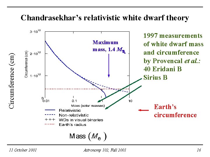 Circumference (cm) Chandrasekhar’s relativistic white dwarf theory 11 October 2001 Maximum mass, 1. 4