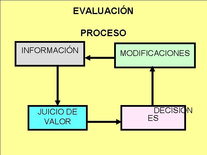 EVALUACIÓN PROCESO INFORMACIÓN JUICIO DE VALOR MODIFICACIONES DECISION ES 