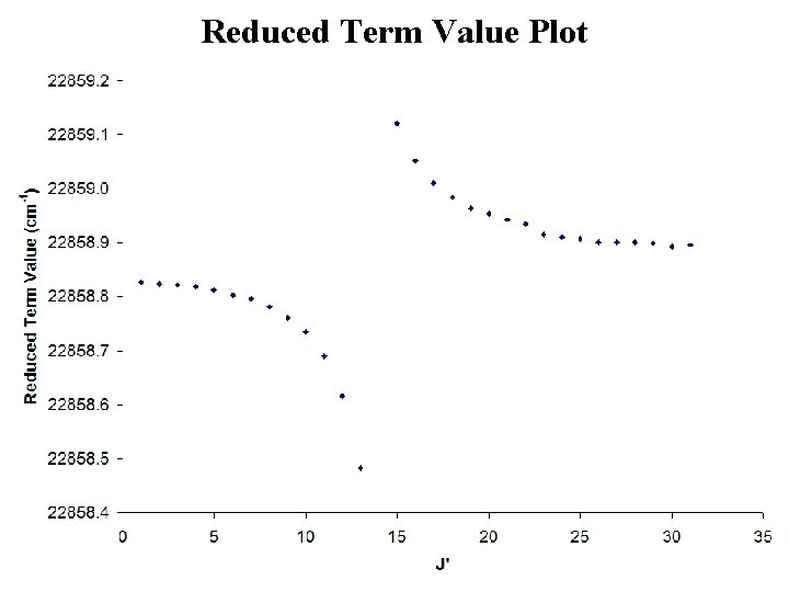 Reduced Term Value Plot 