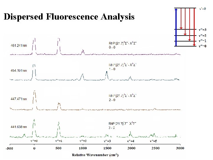 Dispersed Fluorescence Analysis 