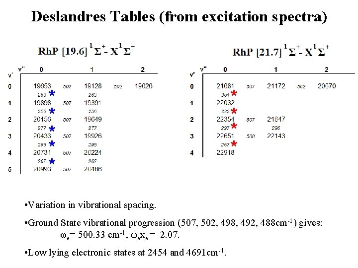 Deslandres Tables (from excitation spectra) * * * * * • Variation in vibrational