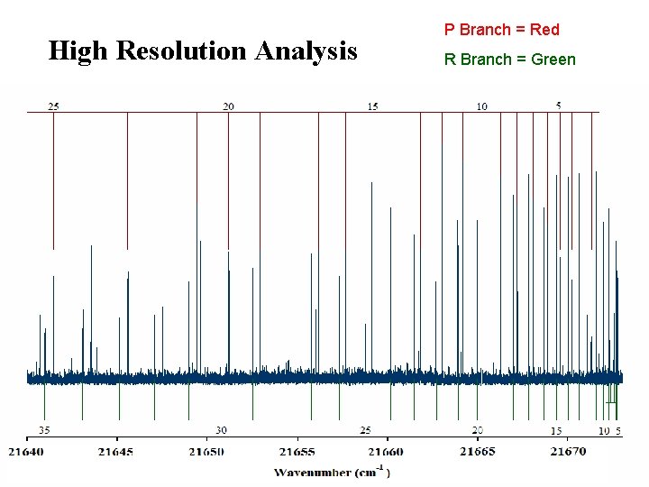 High Resolution Analysis P Branch = Red R Branch = Green 