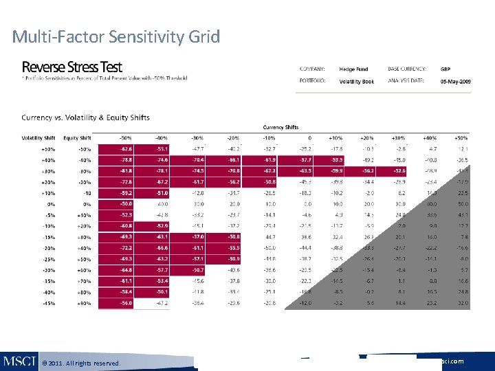Multi-Factor Sensitivity Grid © 2011. All rights reserved. 20 % 3 0 40 % Multi-Factor Sensitivity Grid © 2011. All rights reserved. 20 % 3 0 40 %