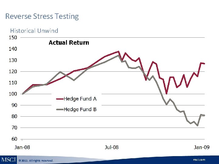 Reverse Stress Testing Historical Unwind © 2011. All rights reserved. msci. com Reverse Stress Testing Historical Unwind © 2011. All rights reserved. msci. com