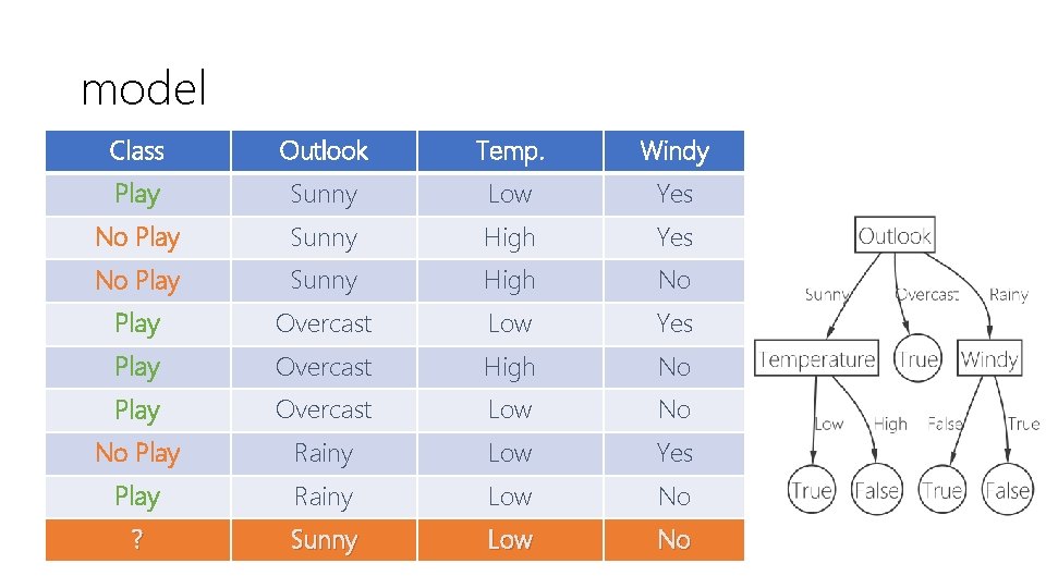 model Class Outlook Temp. Windy Play Sunny Low Yes No Play Sunny High No