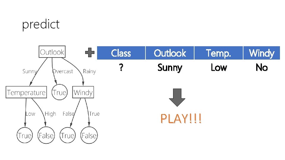 predict Class ? Outlook Sunny PLAY!!! Temp. Low Windy No 