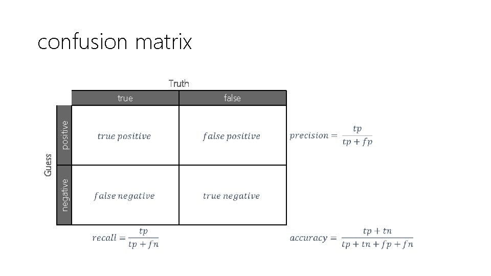 confusion matrix Truth negative Guess positive true false 