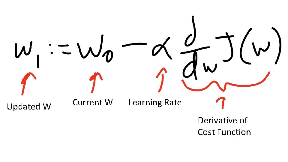 Updated W Current W Learning Rate Derivative of Cost Function 